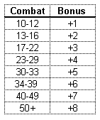 Combat Bonus Table